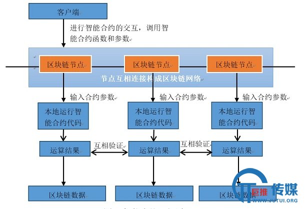 区块链技术原理示意图