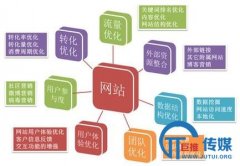 大型网站SEO优化需要注意的几个问题