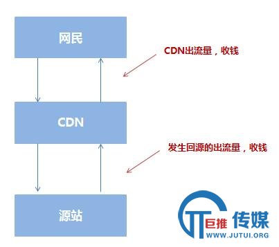 百度官方：CDN对网站在搜索引擎中的影响