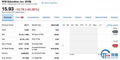 <b>红黄蓝教育低开41%破发 CEO承诺追责但商业模式不变</b>