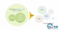 <b>如何让商业模式画布给产品指条明路</b>
