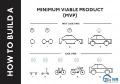 <b>五个步骤，实现MVP！</b>