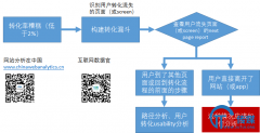 <b>优化转化：除了转化漏斗，你的弹药库还需要几种分析武器</b>