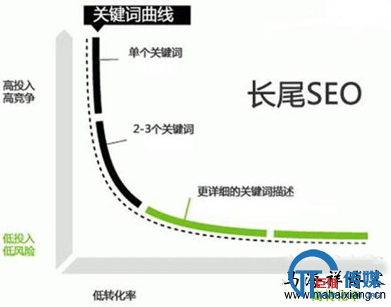 关键词投入与转化率的曲线对比图