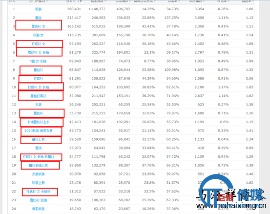 根据搜索热度排序选取关键词