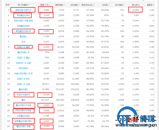 按照转化率排序 找到展现量适中的词