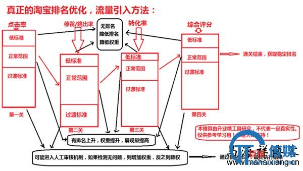 影响淘宝搜索排名规则的4大因素-马海祥博客