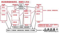 影响淘宝搜索排名规则的4大因素