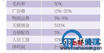 开网店真的不需要成本吗？-马海祥博客