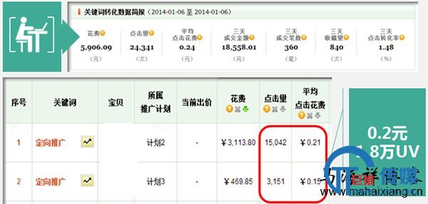 利用淘宝直通车低价引流的4大策略-马海祥博客