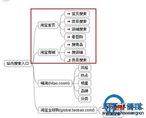 淘宝流量的来源结构分析及提升技巧-马海祥博客