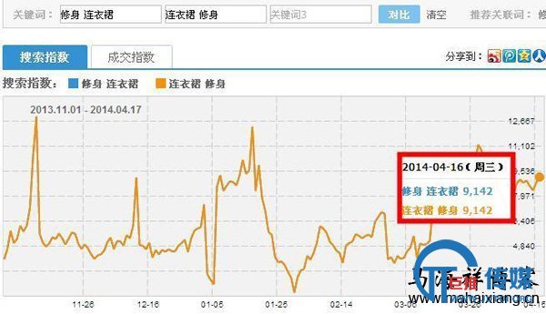 淘宝店铺宝贝的标题优化技巧-马海祥博客