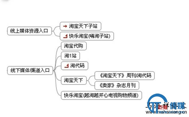 淘宝的线上和线下媒体资源入口
