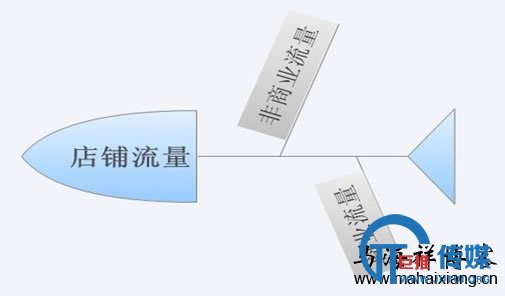 怎么规划自己的流量构成比例