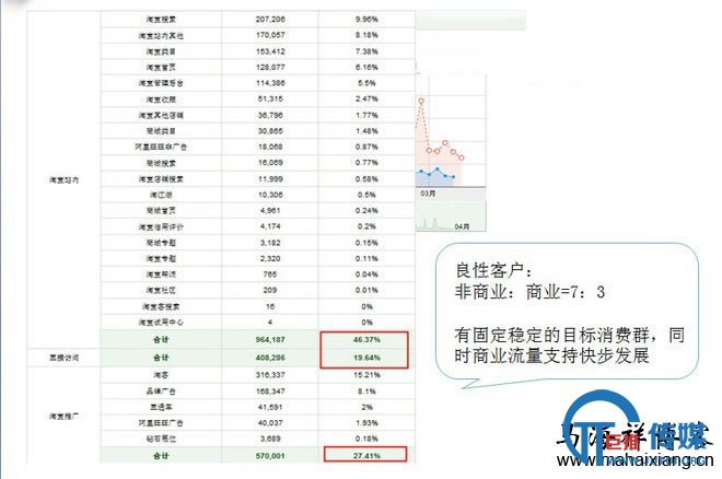 有固定稳定的目标消费群，同时商业流量支持快步发展